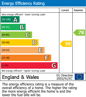 EPC Graph for Bower Place, Maidstone