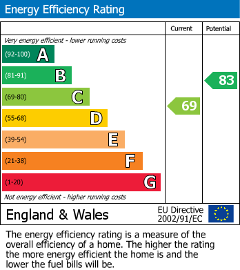 EPC Graph for Gorse Crescent, 