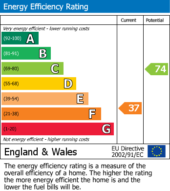 EPC Graph for Salts Lane, Loose, Maidstone