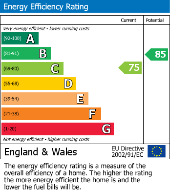 EPC Graph for Mercer Close, Larkfield, Aylesford