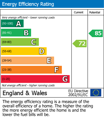 EPC Graph for Rosemary Road, East Malling, West Malling