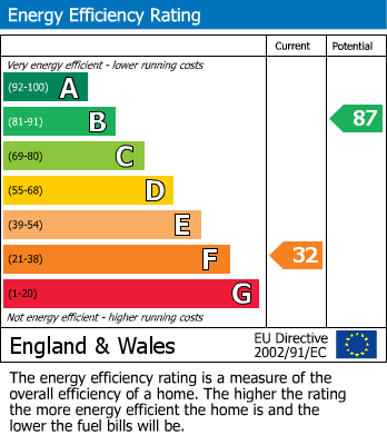 EPC Graph for Redbank, Leybourne, West Malling