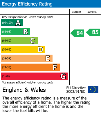 EPC Graph for Queen Anne Road, Maidstone