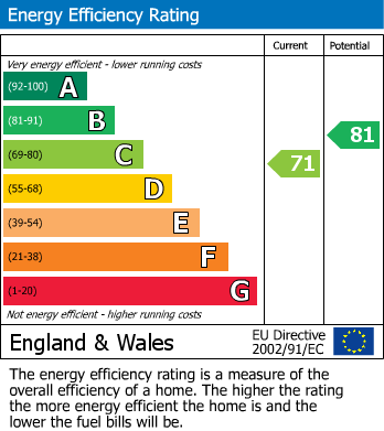 EPC Graph for Bower Mount Road, Maidstone