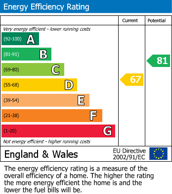 EPC Graph for Woodville Road, Maidstone