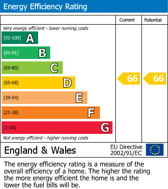 EPC Graph for Knightrider Court, Knightrider Street, Maidstone