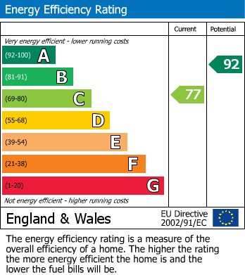 EPC Graph for Astley Terrace, Hastings Road, Maidstone