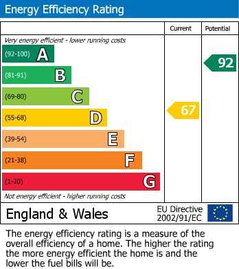 EPC Graph for Church Fields, West Malling