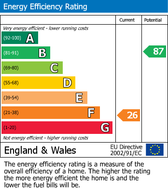 EPC Graph for Georgian Drive, Coxheath, Maidstone