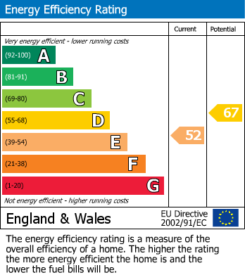 EPC Graph for Willington Street, Maidstone