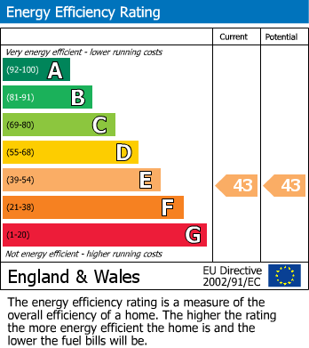 EPC Graph for County Road, Maidstone