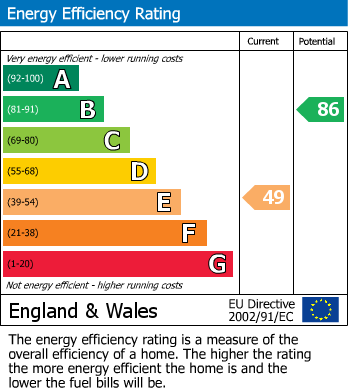 EPC Graph for Campbell Road, Maidstone