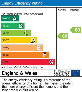 EPC Graph for Courtlands, Teston, Maidstone