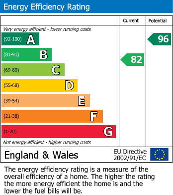 EPC Graph for Mandarin Road, Langley, Maidstone