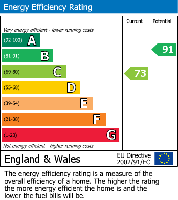 EPC Graph for Merton Road, Bearsted, Maidstone