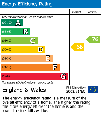 EPC Graph for Tydeman Road, Bearsted, Maidstone