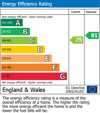 EPC Graph for Longham Copse, Downswood, Maidstone