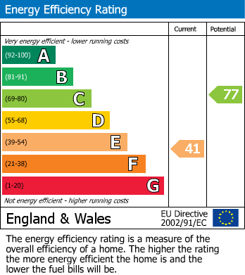 EPC Graph for Waterlow Road, Maidstone