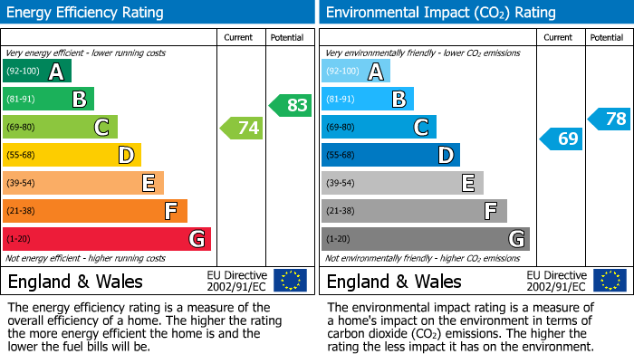 EPC Graph for Woodlands Road, Aylesford