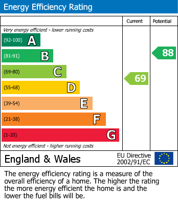 EPC Graph for Launder Way, Maidstone