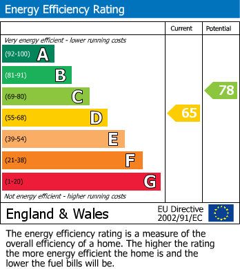EPC Graph for The Lakes, Larkfield, Aylesford