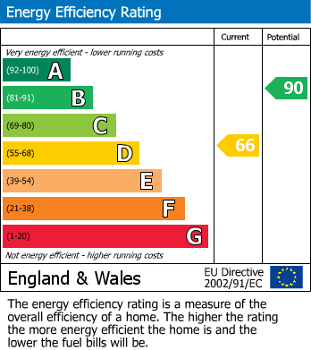 EPC Graph for Dickens Road, Maidstone