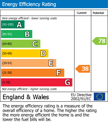 EPC Graph for Bargrove Road, Maidstone