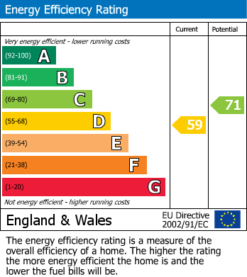 EPC Graph for Upper Street, Hollingbourne, Maidstone