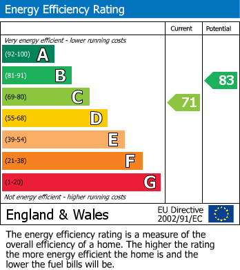 EPC Graph for Dexter Close, Kennington, Ashford