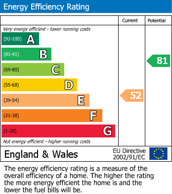 EPC Graph for Hockers Lane, Detling, Maidstone