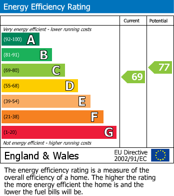 EPC Graph for Cornflower Close, Weavering, Maidstone