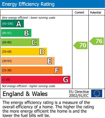 EPC Graph for Polhill Drive, Chatham