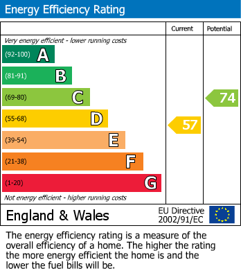 EPC Graph for Bower Mount Road, Maidstone