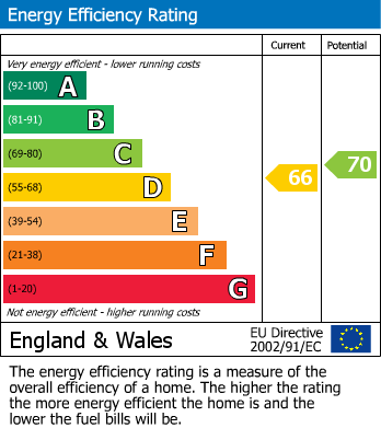 EPC Graph for Haste Hill Road, Boughton Monchelsea, Maidstone