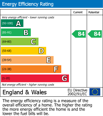 EPC Graph for The Retreat, 94 Mill Hall, Aylesford