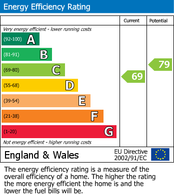 EPC Graph for Loose Road, Maidstone