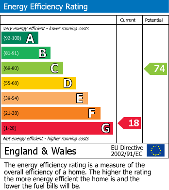 EPC Graph for Roseholme, Maidstone
