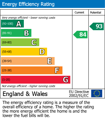 EPC Graph for Pentecost Lane, Otham, Maidstone