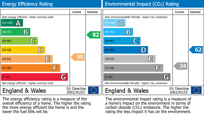 EPC Graph for Amsbury Road, Coxheath